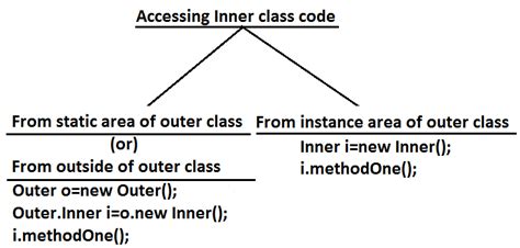 Inner Classes Instances In Java