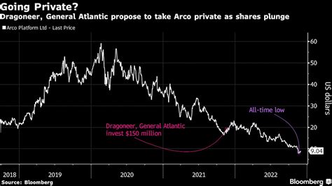 Fundos Prop Em Fechar Capital Da Arco E A O Dispara Na Nasdaq