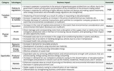 Response To Climate Change Information Disclosure In Line With The