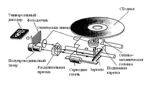 Накопители на компакт дисках