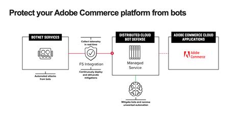 Secure Adobe Commerce Applications with F5 Distributed Cloud Services ...