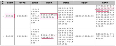 财政部：投标保证金不得超过项目估算价的2！合同签订后5日内退还！国务院涉企清单