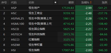 恒生指数、恒生科技指数跌幅扩大至2 美团领跌 市场 上海证券报·中国证券网