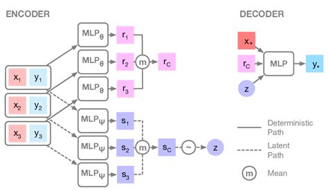 Neural Processes Model Architecture [kim Et Al 2019] Download Scientific Diagram