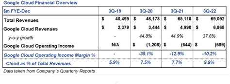 google continued growth strategic diversification  investments