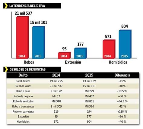 Bajan 13 Los Delitos Del Fuero Común Snsp Diario Cambio