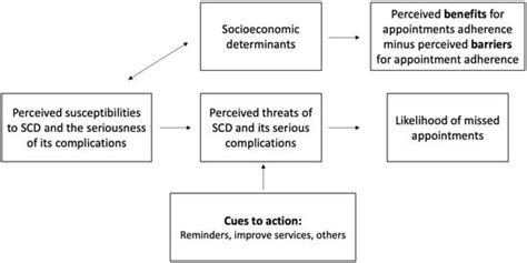 Healthcare Free Full Text The Health Belief Model Modifying Factors