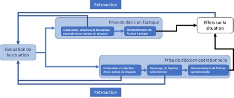 schéma de la prise de décision tactique et opérationnelle