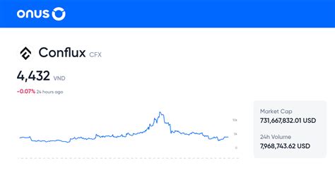 Conflux Price Today Vnd Live Cfx To Vnd Conversion