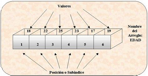 Memorias De Un Programador Ejemplo Uso De Arreglos O Array Como