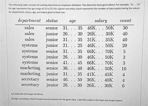 The Following Table Consists Of Training Data From An Employee Database