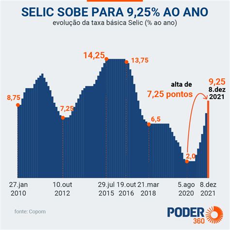 Cni Diz Que Alta Dos Juros P E Recupera O Econ Mica Em Risco