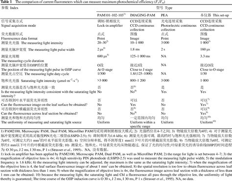 Table From A New Technology Of Modulated Chl A Fluorescence Image In