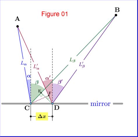 Reflection Question About Fermat S Principle Physics Stack Exchange