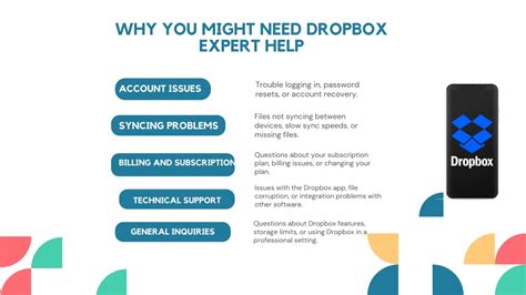 PPT Dropbox Expert Help Number How Do I Contact Dropbox By Phone