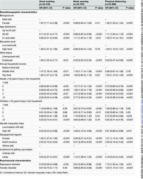 Bivariate Association Between Gender Related Variables And Adoption Of