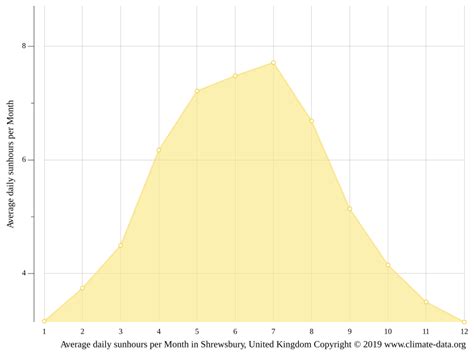 Shrewsbury climate: Weather Shrewsbury & temperature by month