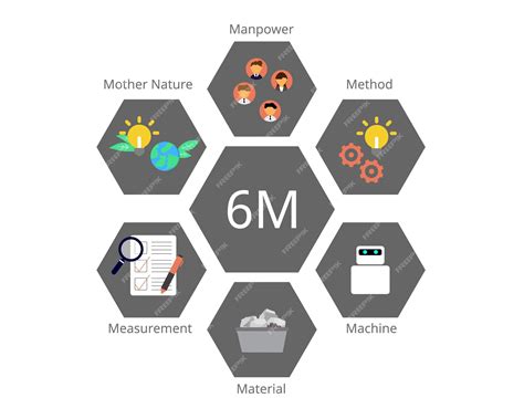 Premium Vector 6ms Of Production Of Man Machine Material Method