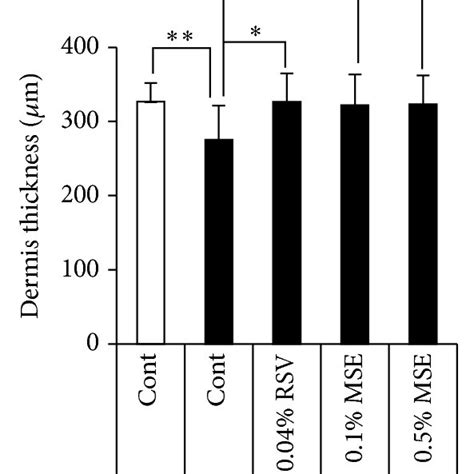 Mse And Rsv Attenuate Skin Atrophy In The Sod Mice A Hematoxylin