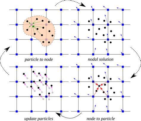 Material Point Method – CB-Geo