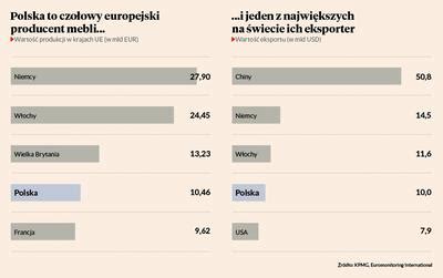 Meble nie rosną już tak szybko Puls Biznesu pb pl