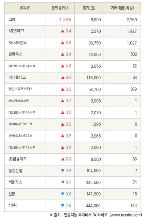 Fnrassi 코콤 Mds테크 등 17종목 52주 신고가 경신 파이낸셜뉴스