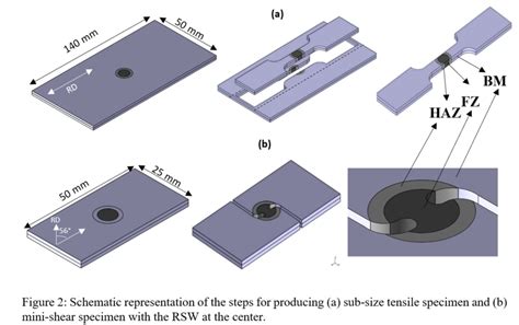 Schematic Representation Of The Steps For Producing A Sub Size Download Scientific Diagram