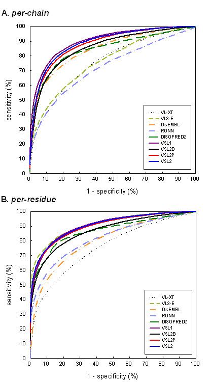 Comparison Of Receiver Operating Characteristic Roc Curves The Roc