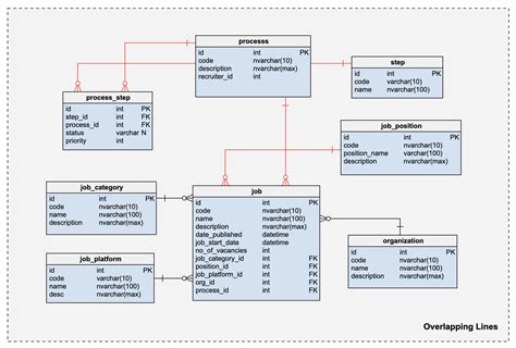 Vertabelo Feature How To Organize Your Erd Diagram In Vertabelo