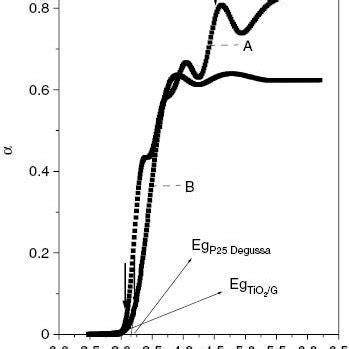 The Absorption Spectra Of A Tio G And B Tio Degussa P G Is