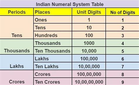 Prepare A Beautiful Chart Of Indian And International System Up To