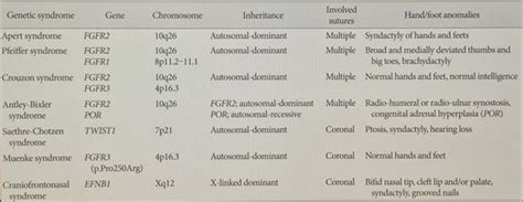 Pfeiffer Syndrome| United States | Cleft And Craniofacial Center Utah