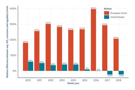 Guest Blog Comparing US And EU LDV Emissions The Real Urban Emissions