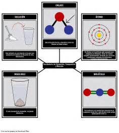 Vocabulario De Elementos Compuestos Y Mezclas