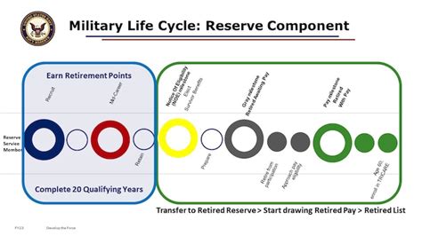 Onboarding Retirement