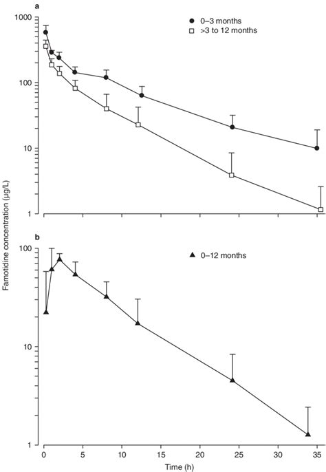 Mean Plasma Concentration Of Famotidine In Infants Following A Single