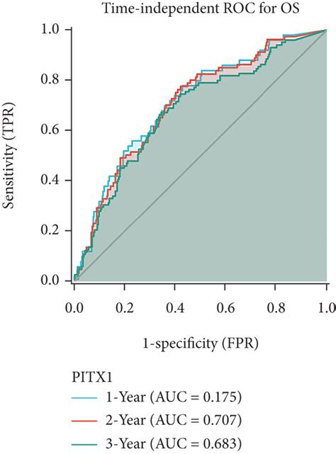 Kaplan Meier Curve For Os Dfs And Dss In Kirc A B Kaplan Meier Download Scientific