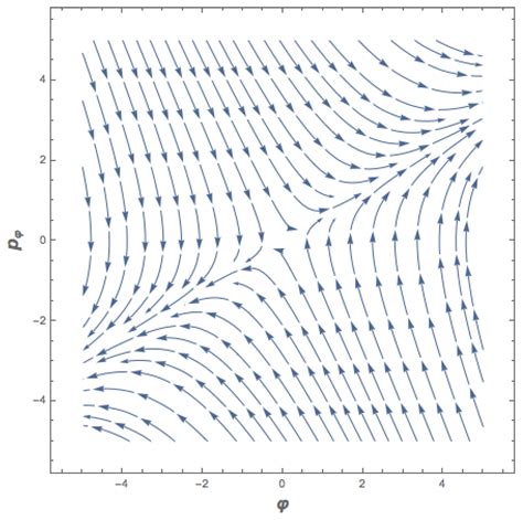 Symmetry Free Full Text Dynamical Analysis Of The Covarying