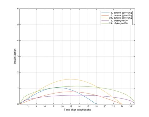 Long Acting Insulin Agonists Cgmsim