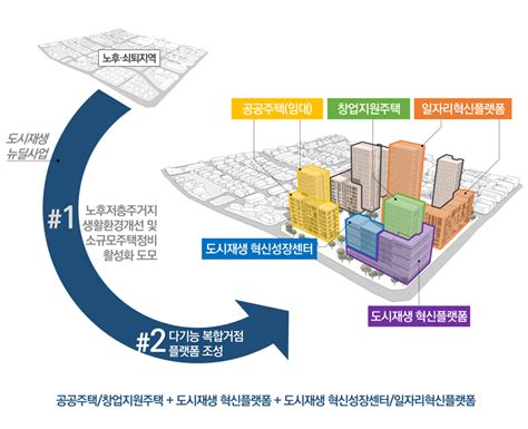 2021년 도시재생혁신지구 후보지 발굴 및 사업화