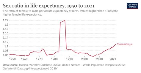 Female to male life expectancy ratio - Our World in Data