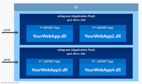 Tech Notes Publishing And Running ASP NET Core Applications With IIS