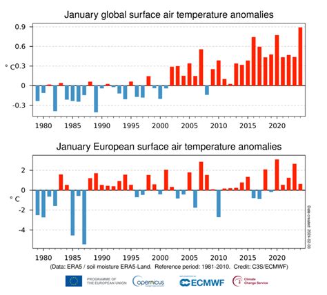 Nel 2024 il pianeta ha vissuto il gennaio più caldo mai registrato