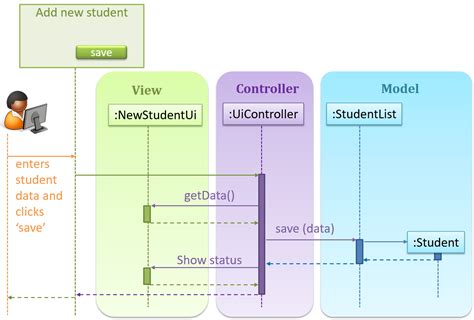 Observer Pattern Sequence Diagram