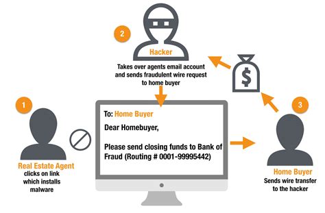 When To Wire Closing Funds