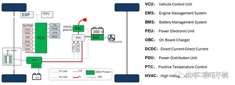 整车电控开发vcu：域架构下功能及需求变化 知乎