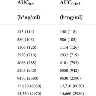 Pharmacokinetic Parameters In The Single Ascending Dose Study