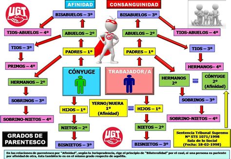 Lineas Y Grados Del Parentesco Durana