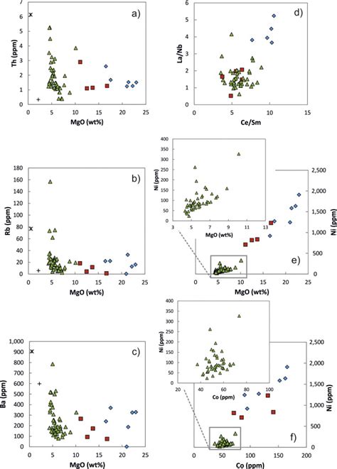 Trace Element Plots A Th Mgo And B Rb Mgo Showing Lile Enrichment