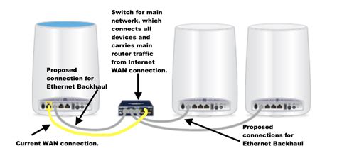 Solved: RBR50 as AP with Ethernet Backhaul: Same switch fo... - NETGEAR ...